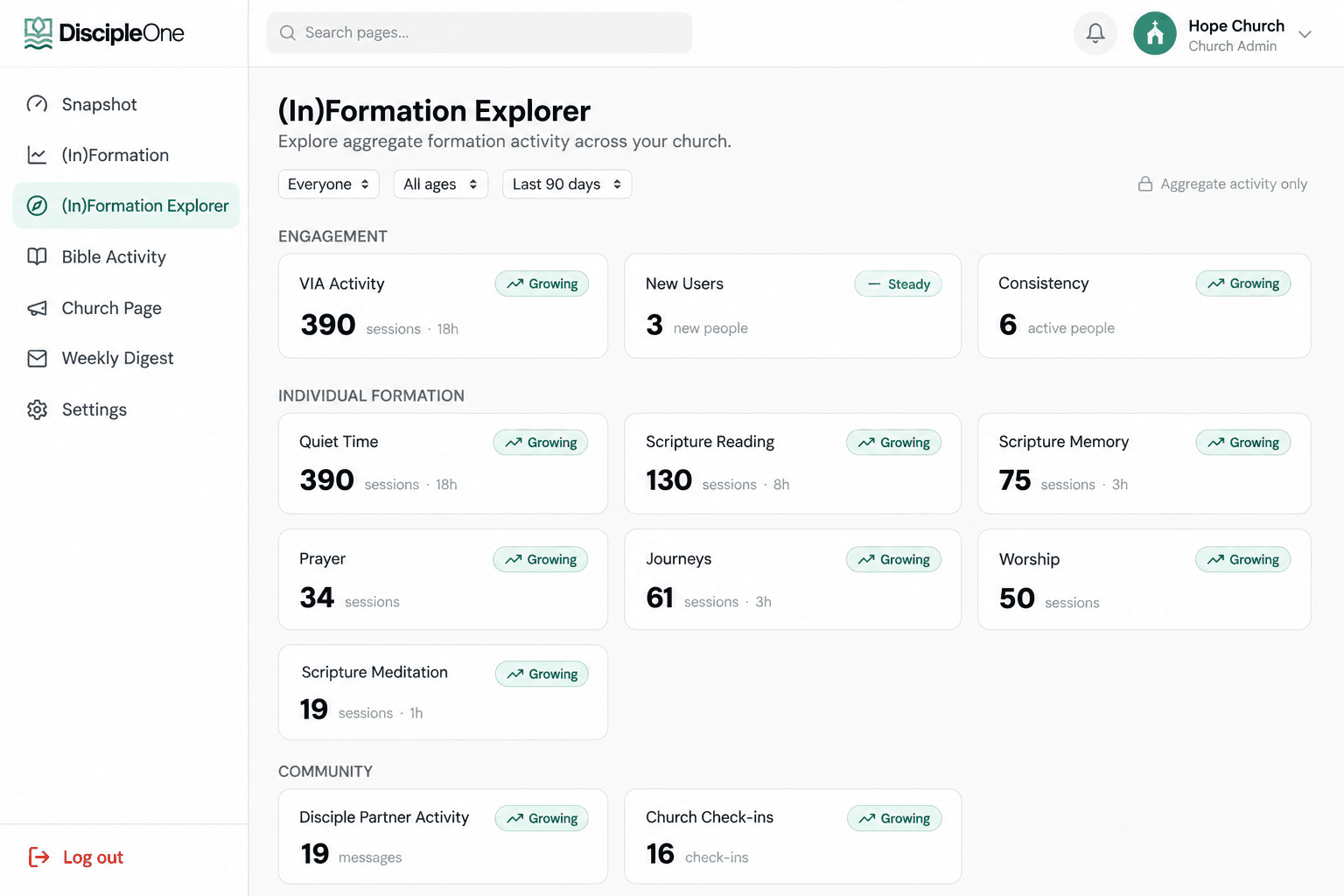 The Church Dashboard's (In)Formation Explorer: church-wide engagement, individual formation and community activity with growth trends